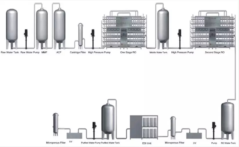 Water Treatment System for Pharmaceutical Plant